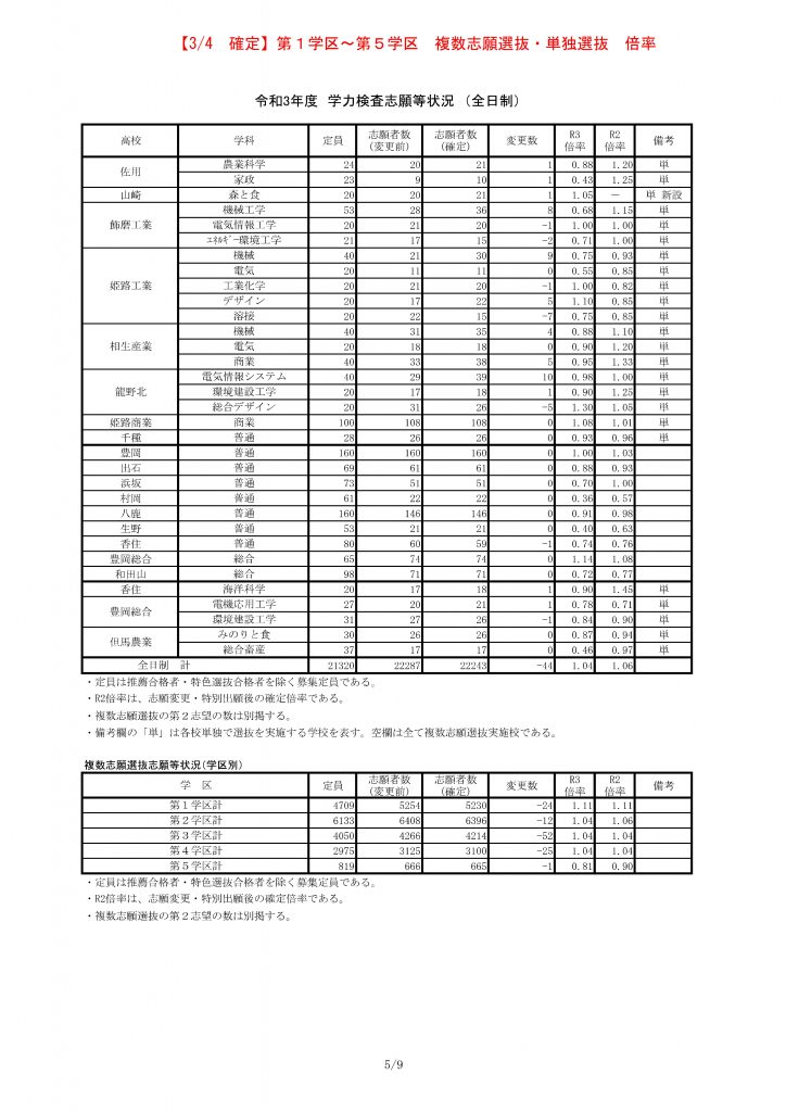兵庫 県 公立 高校 倍率 2021 最新