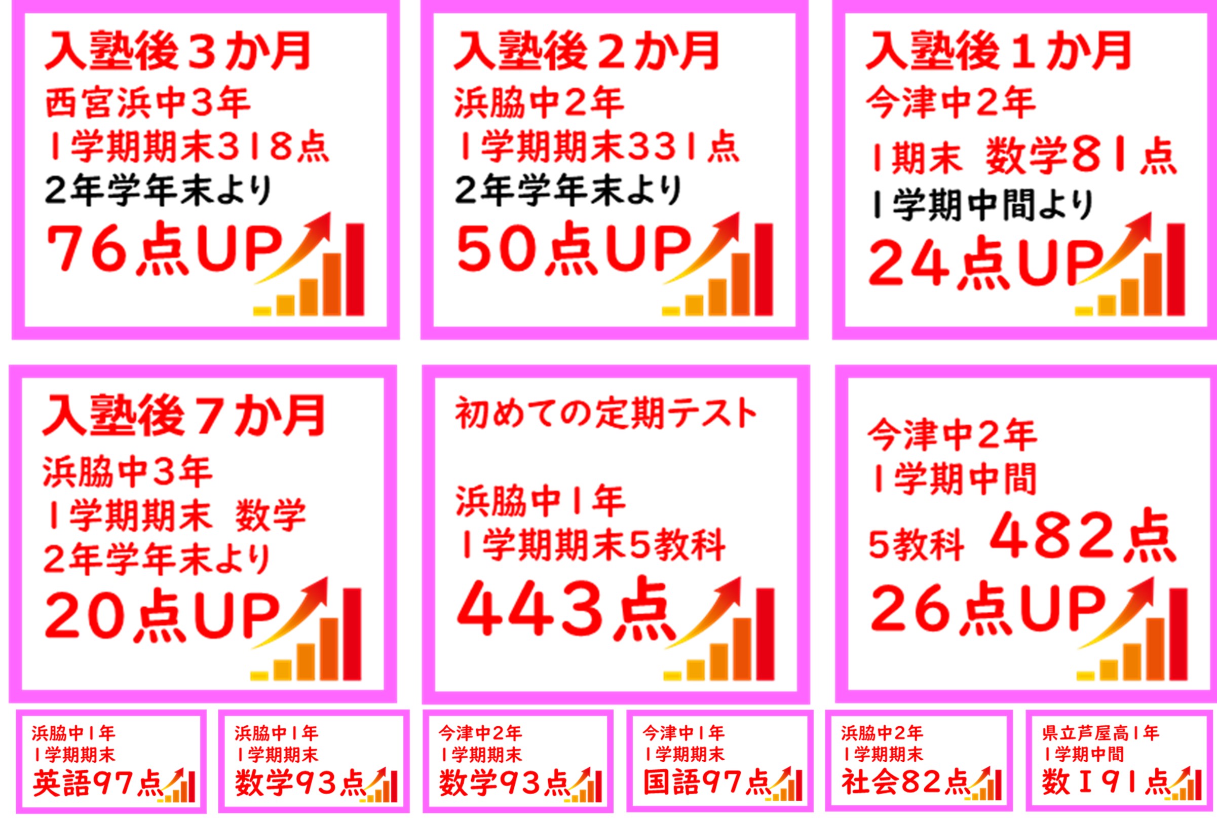 中学定期テスト 得点アップ問題集 中1理科 新装改訂版 | 旺文社