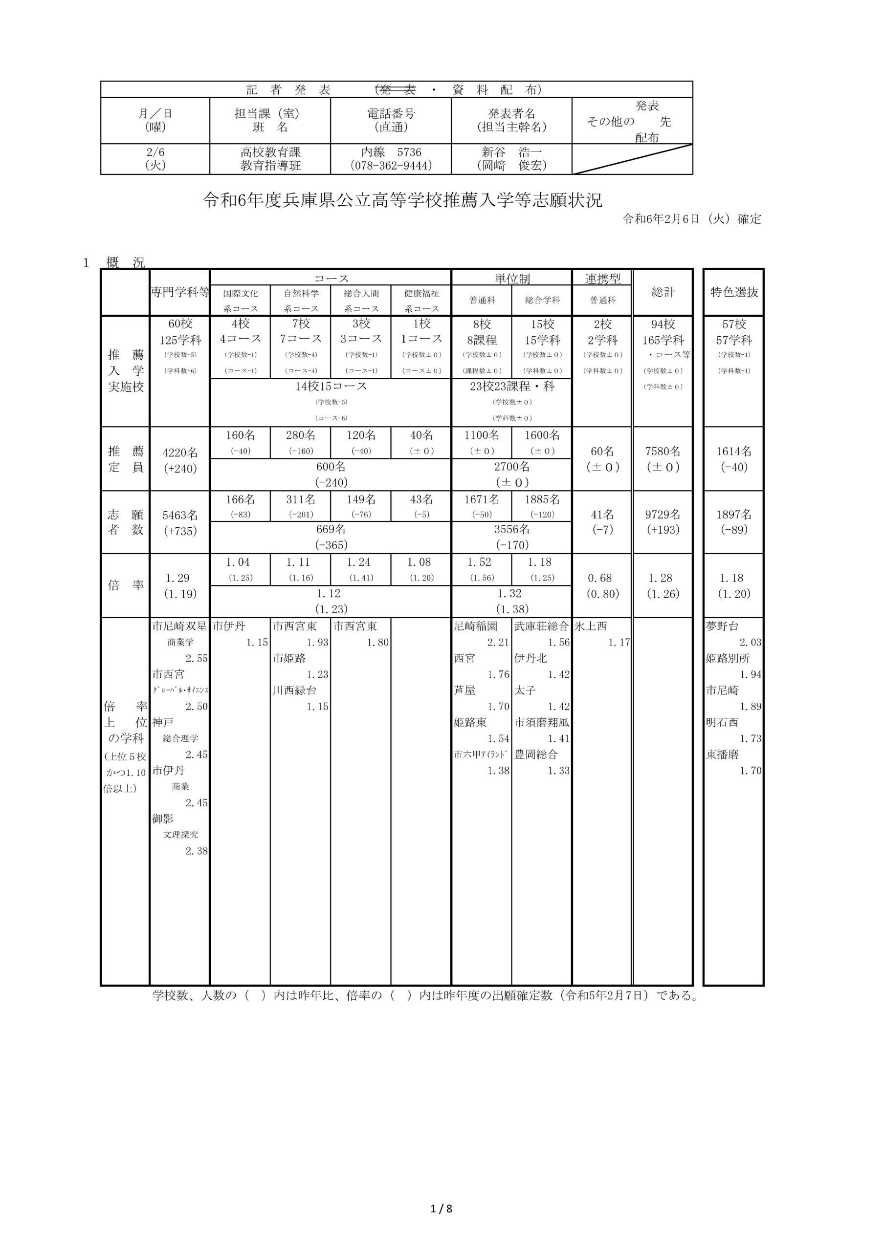 兵庫県公立高校 倍率 2024